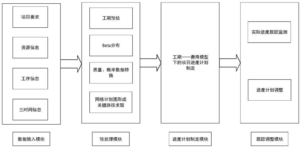 Project progress tracking and adjustment method and system based on pert