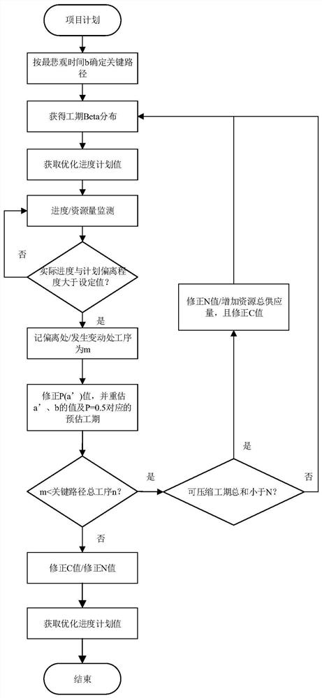 Project progress tracking and adjustment method and system based on pert