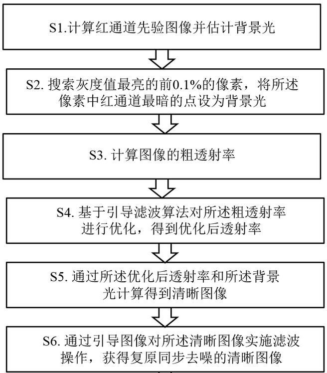 An underwater image restoration and denoising method