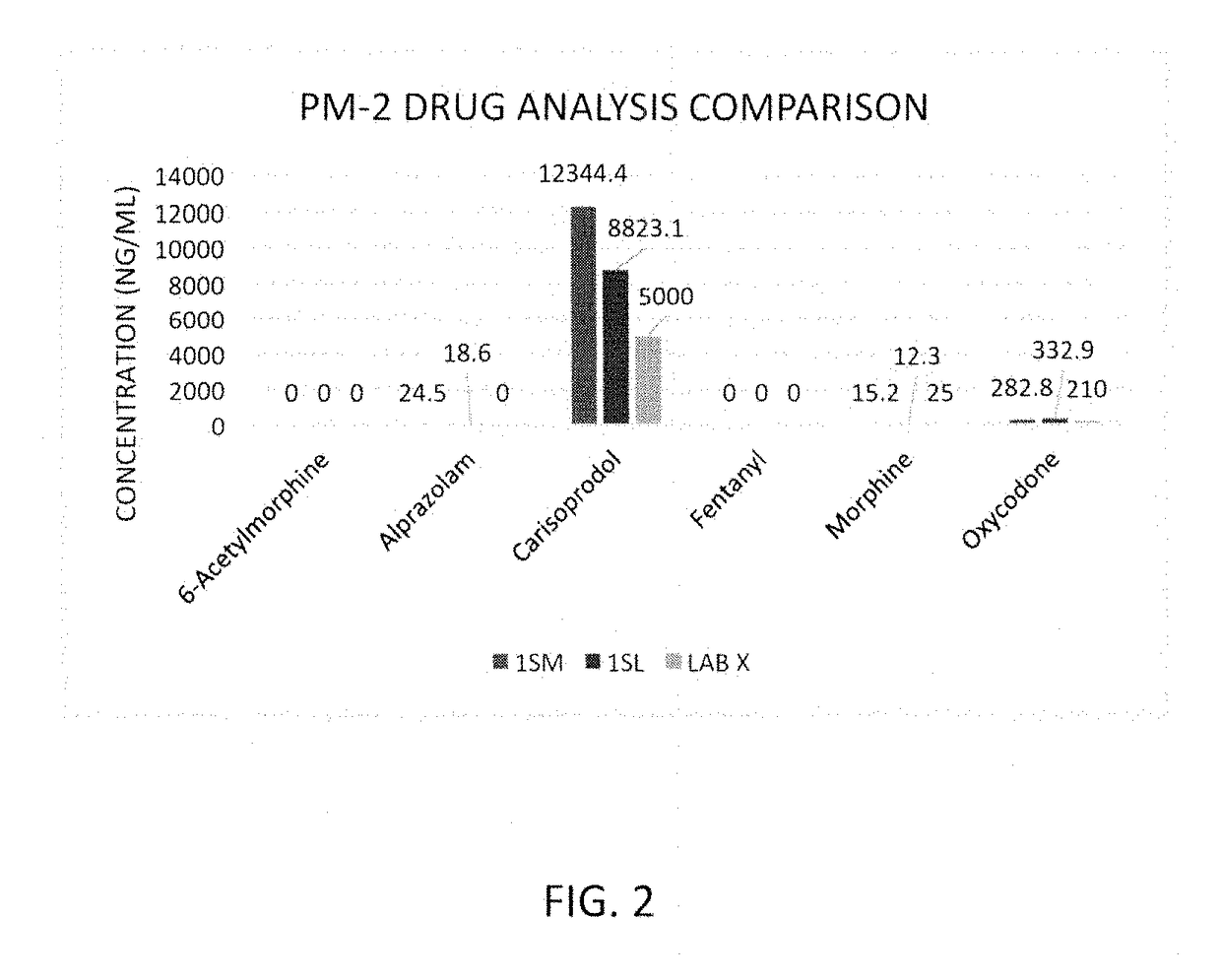 Rapid and sensitive method of forensic toxicology in post-mortem subjects using oral fluid testing