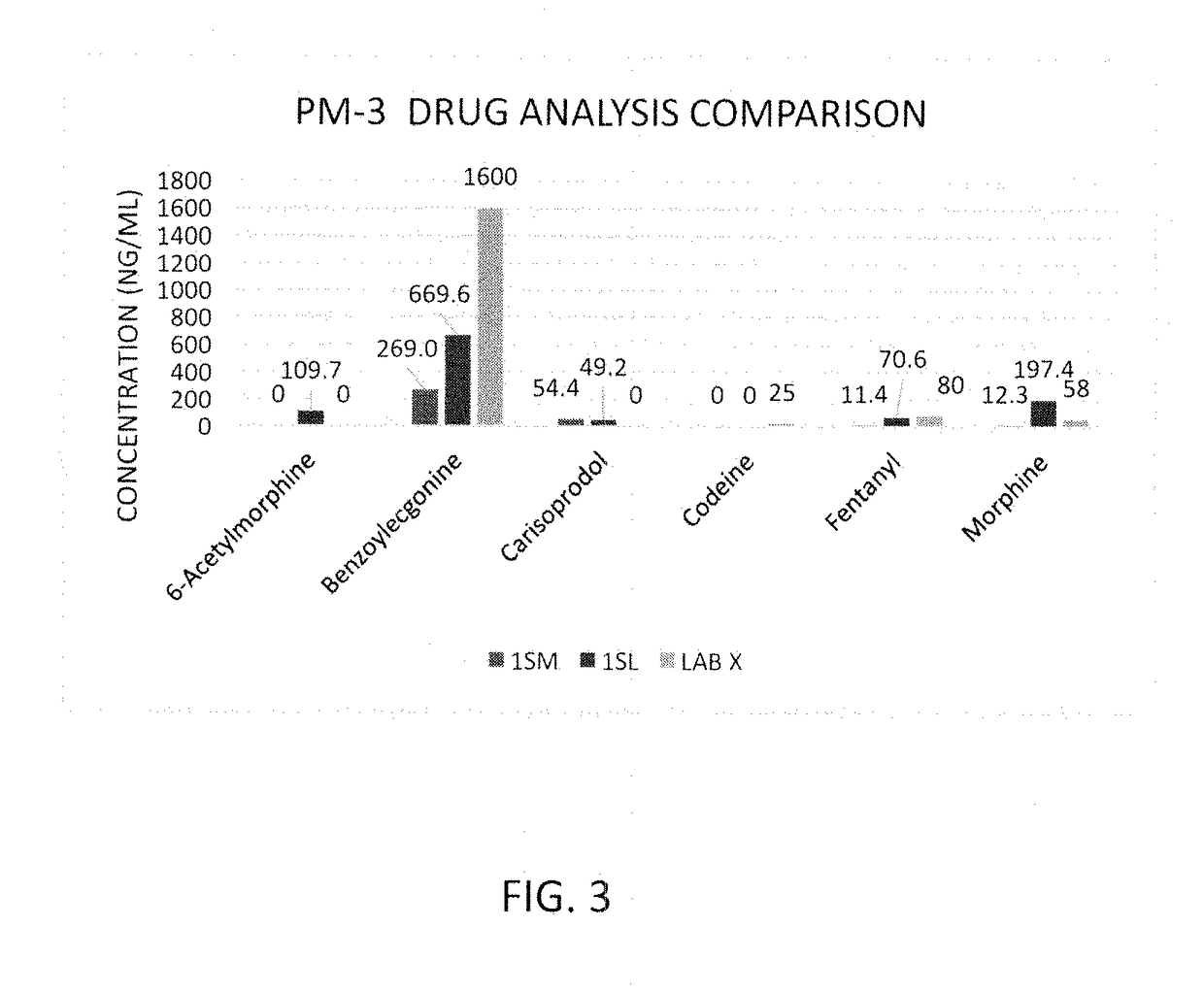 Rapid and sensitive method of forensic toxicology in post-mortem subjects using oral fluid testing