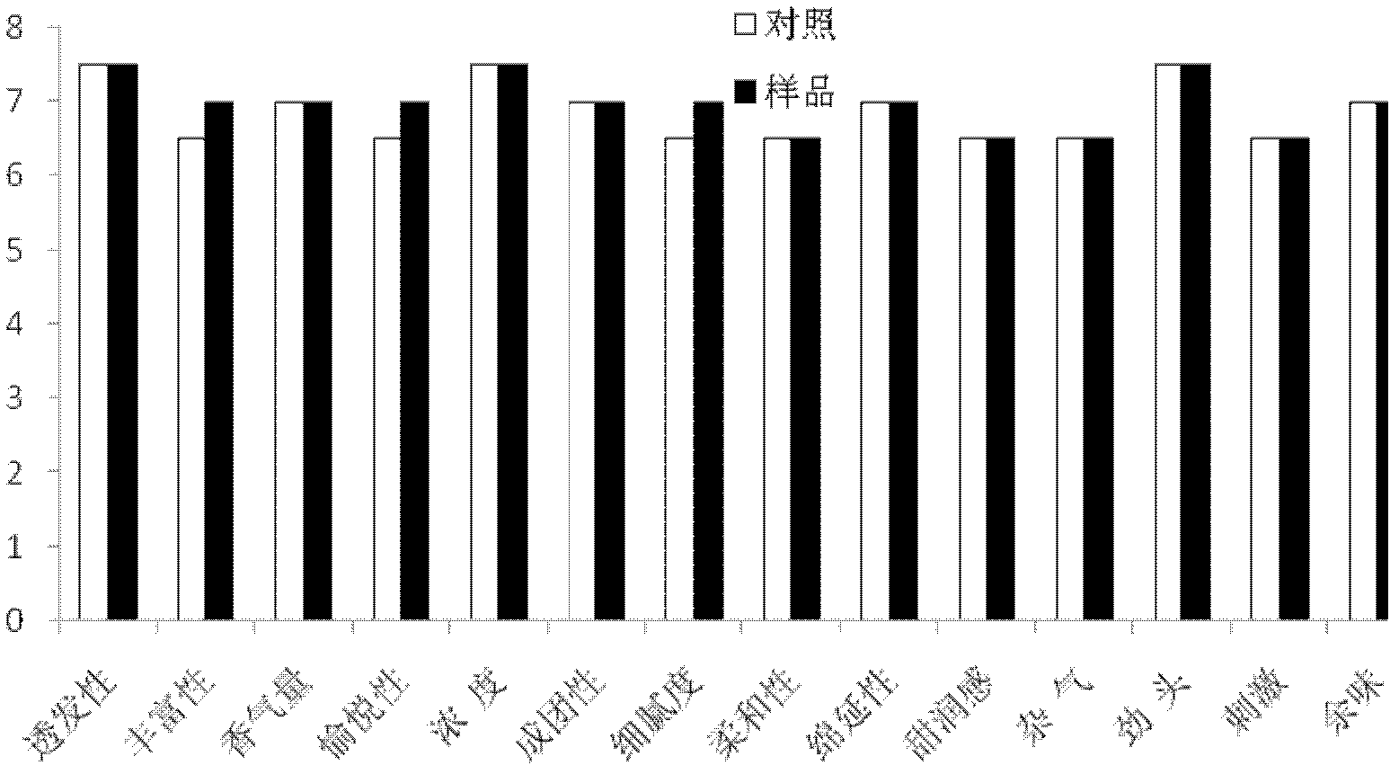 Method for modifying cigarette style by utilizing waste tobacco shreds