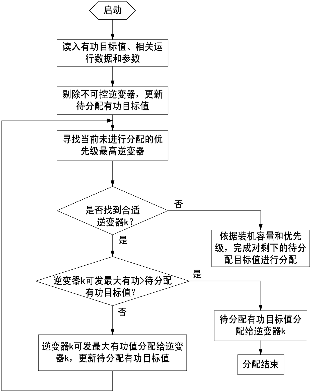 Automatic photovoltaic power station power generation control method