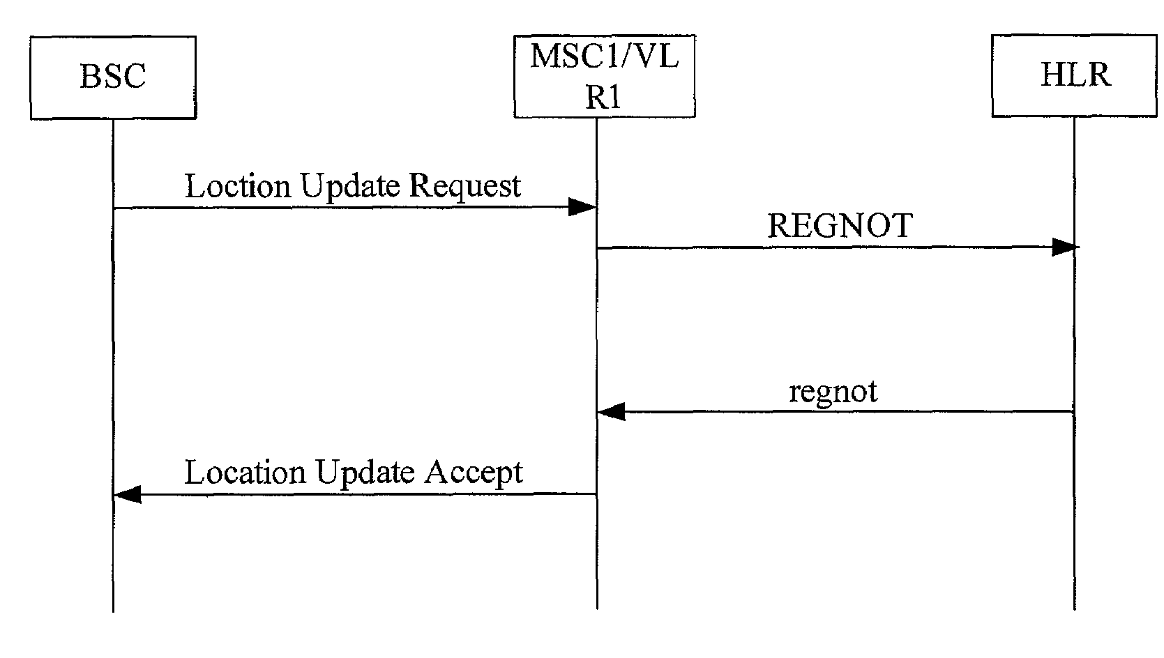 System, apparatus and method coping with mobile switching node failure