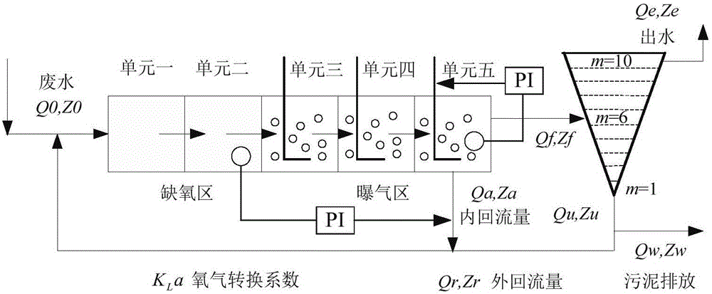 Sewage treatment process control method based on neural network