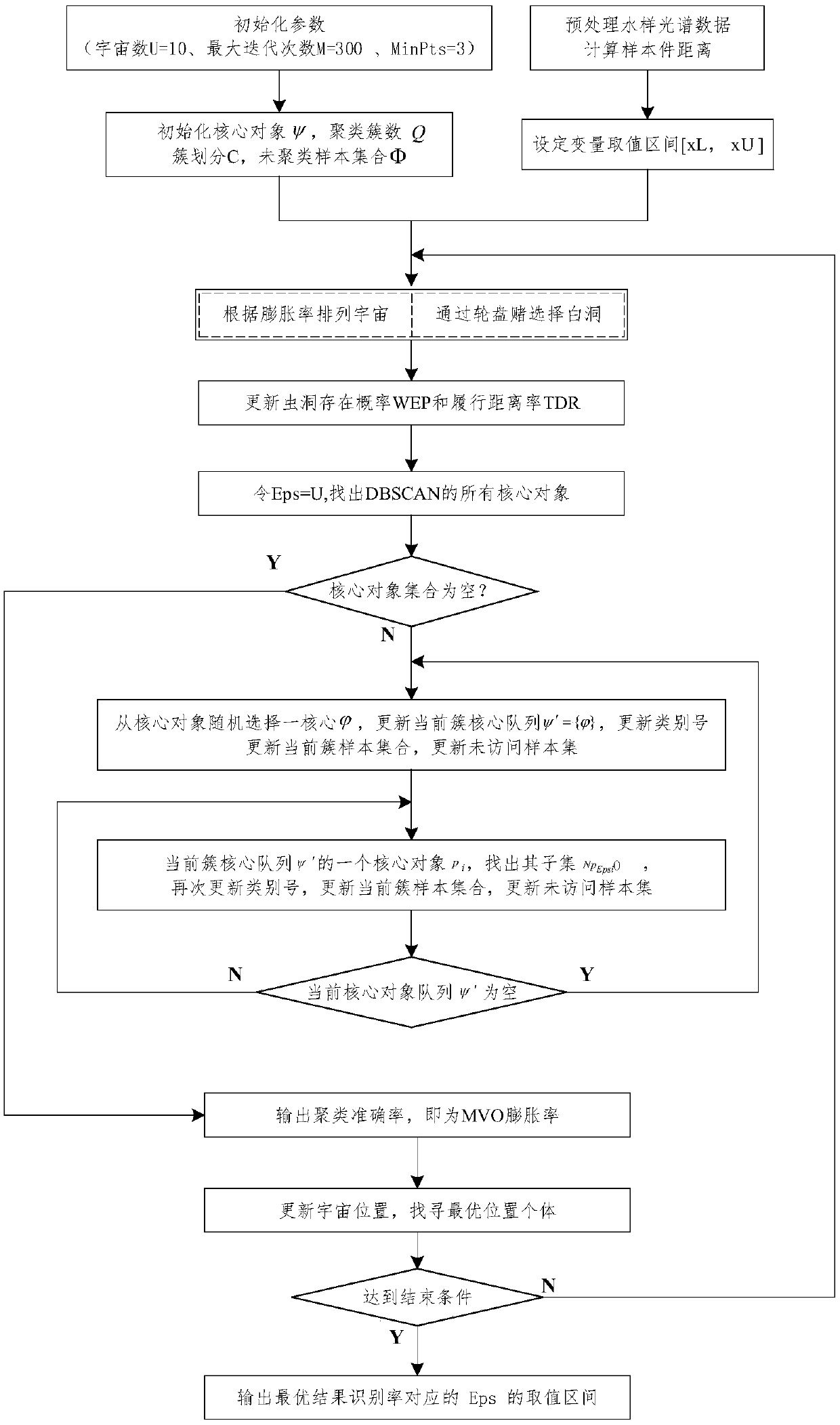 An improved DBSCAN mine water inrush spectrum identification method based on MVO