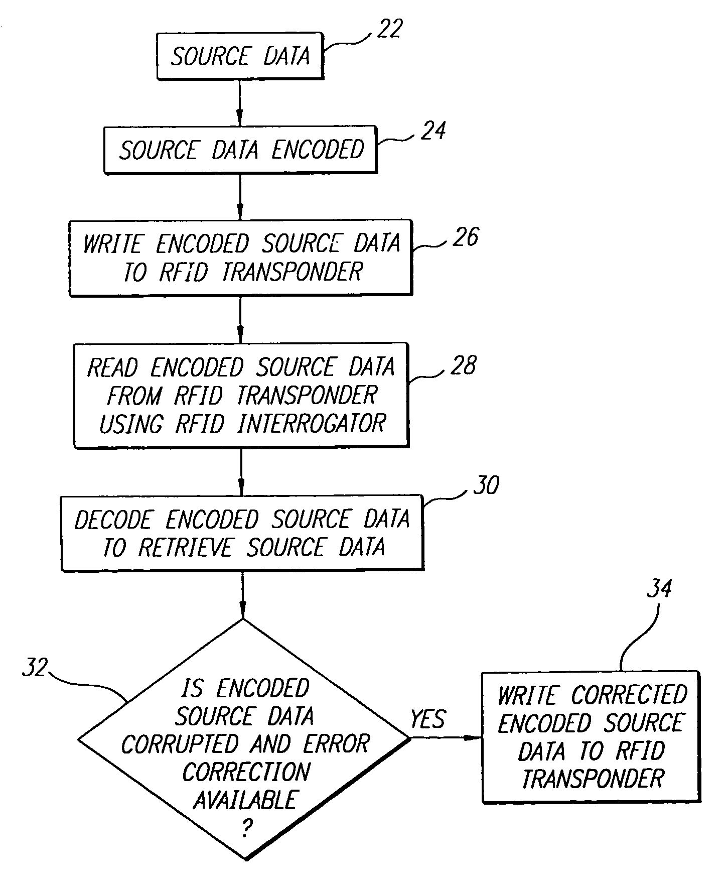 Data encoding in radio frequency identification transponders