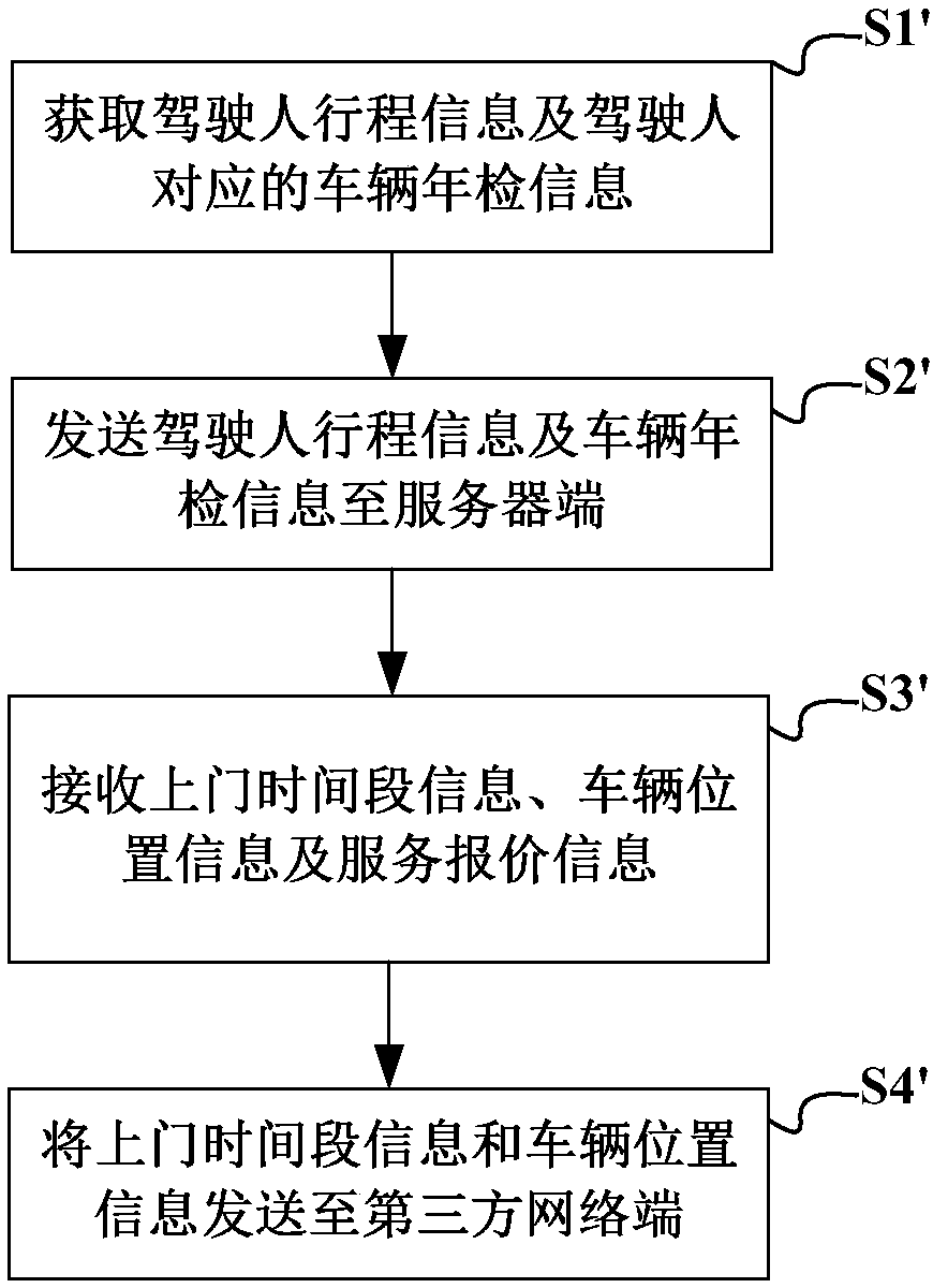 Vehicle annual inspection method based on user journey, server, client and network terminal