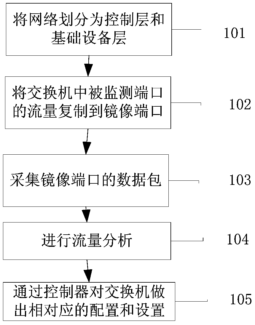 Traffic monitoring system and method based on software-defined network