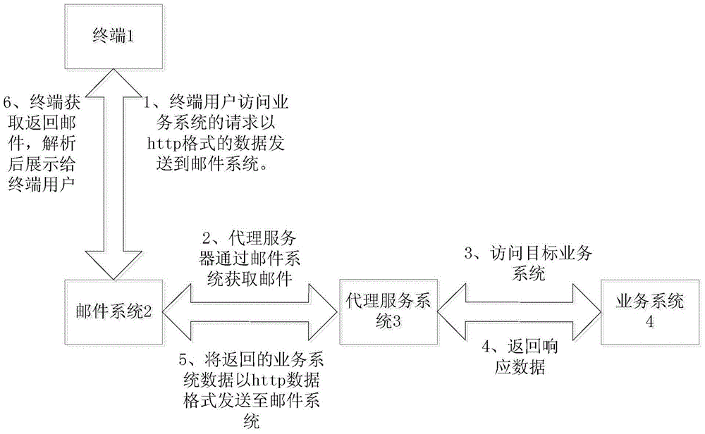 A business system access method, terminal and proxy service system