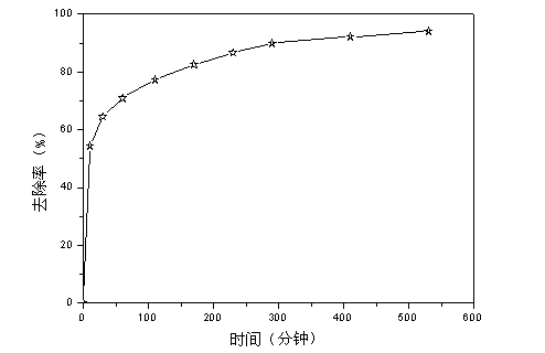 Magnetic meso-porous silicon, preparation method of magnetic meso-porous silicon, magnetic meso-porous silicon adsorbent, preparation method and application of magnetic meso-porous silicon adsorbent