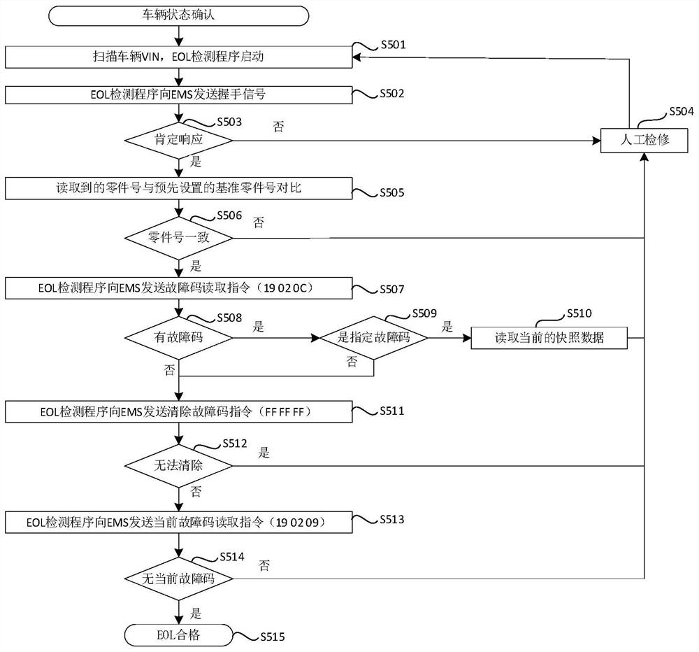 EOL detection method of EMS and EMS offline detection method