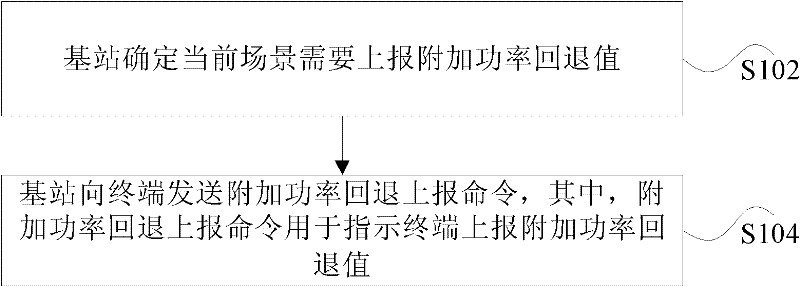 Method for reporting additional power regression value and base station as well as terminal