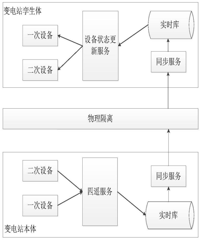 Virtual-real synchronous operation method and device for digital twin transformer substation