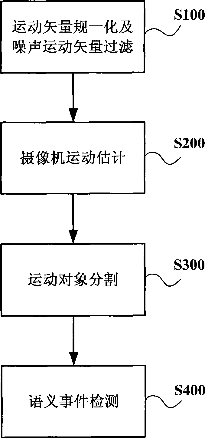 Semantic events detection method and system in video