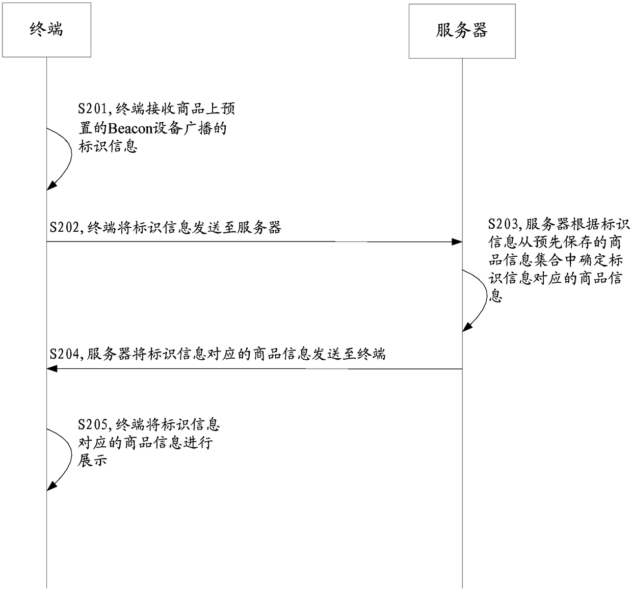 Commodity information acquiring method, terminal and server