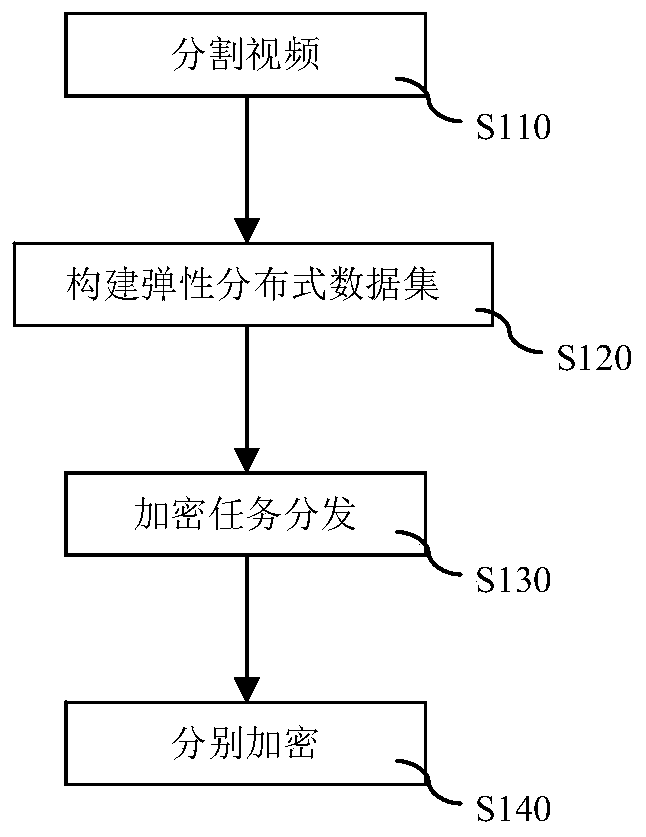 A distributed encryption method for offline video