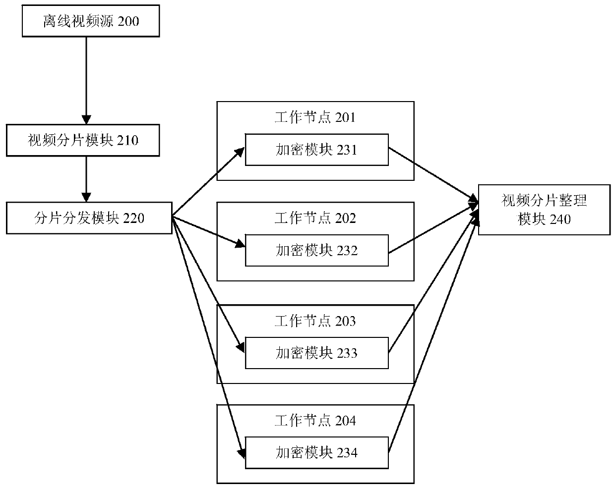 A distributed encryption method for offline video