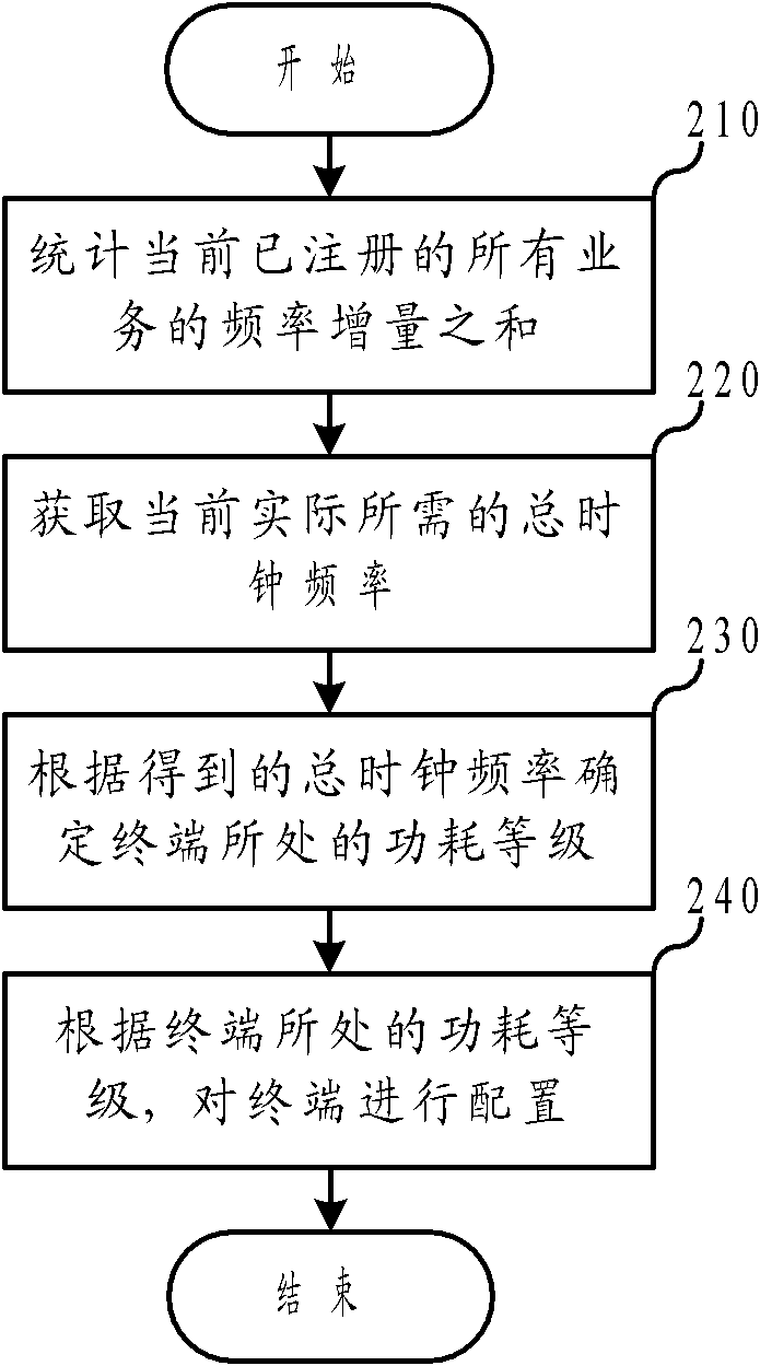 Regulating method of power consumption of terminal as well as terminal