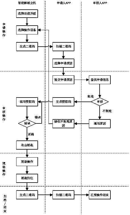 Operating system and method of intelligent substation unlocking key management machine