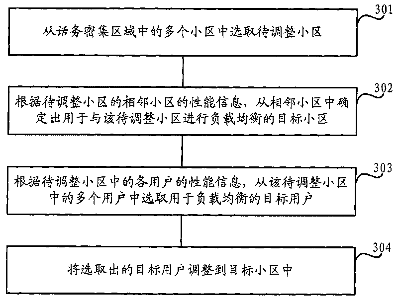 Method and device for realizing load balance among neighboring cells