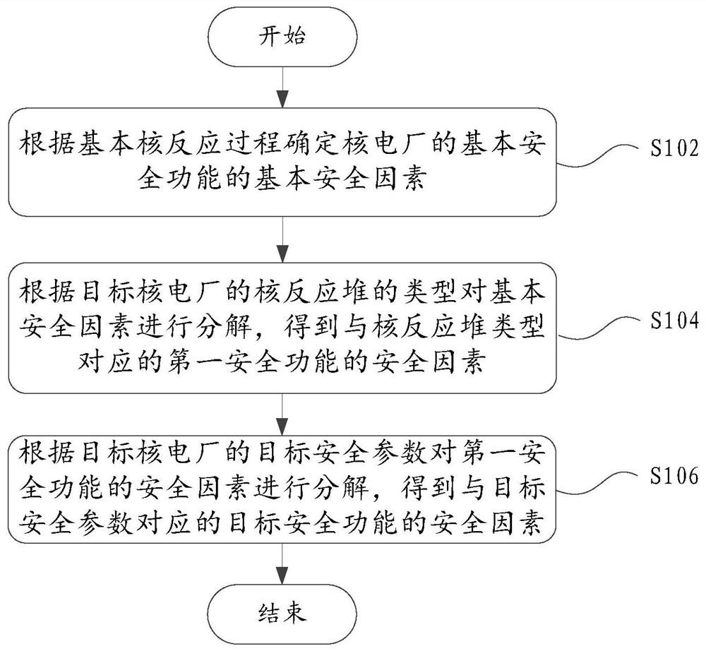 Method and device for determining safety factors of nuclear power plant