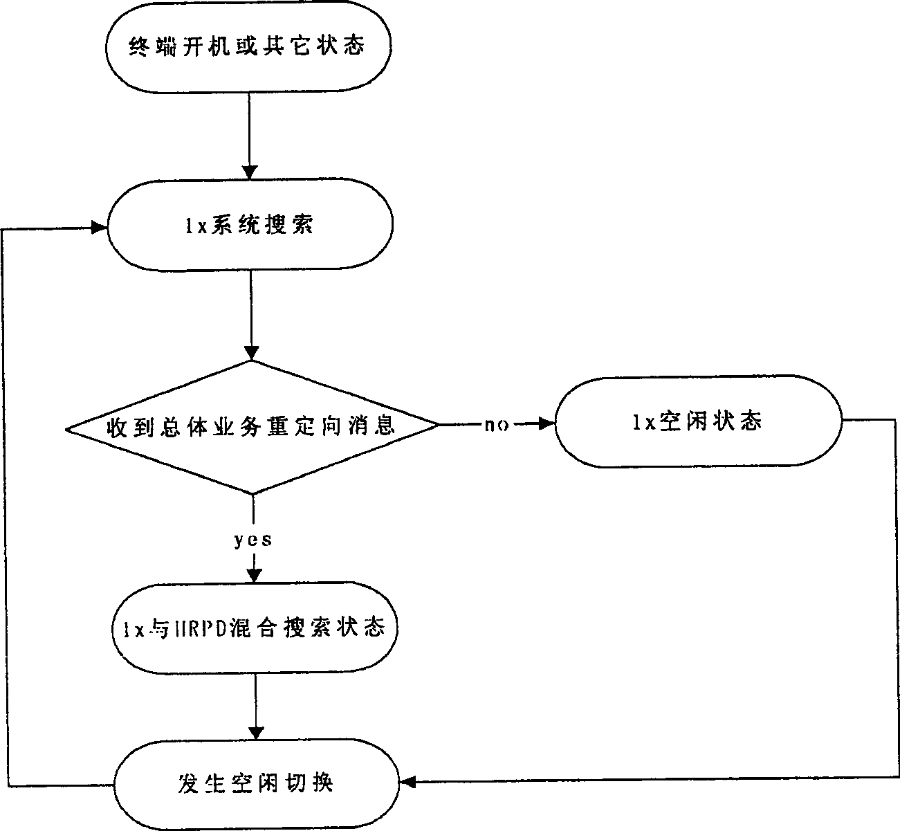 Method for resolving 1X/HRPD double mode terminal double net operation