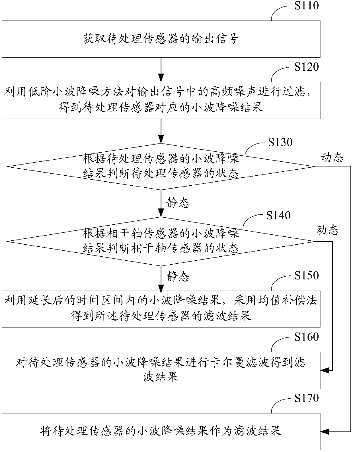 Filtering method and device for inertial measurement unit