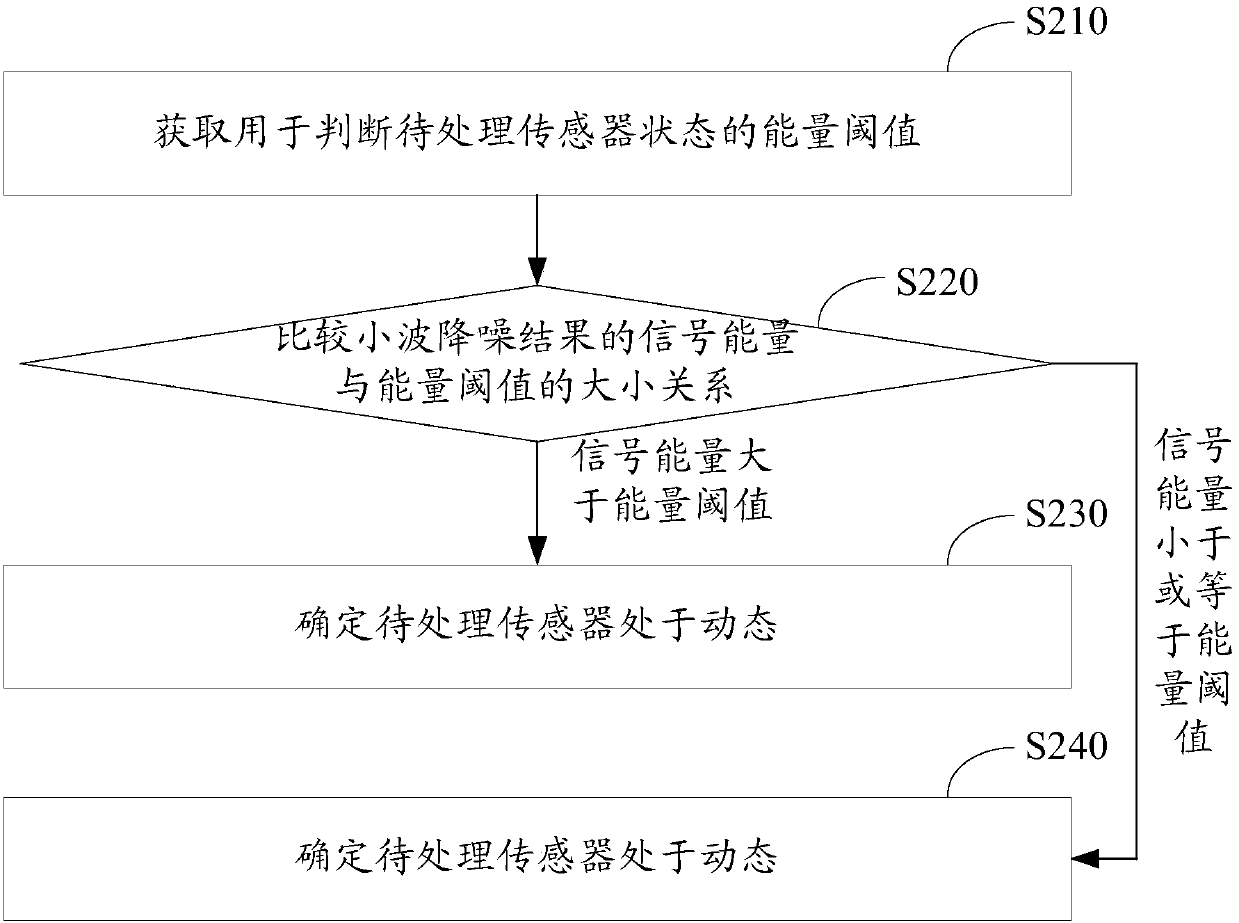 Filtering method and device for inertial measurement unit