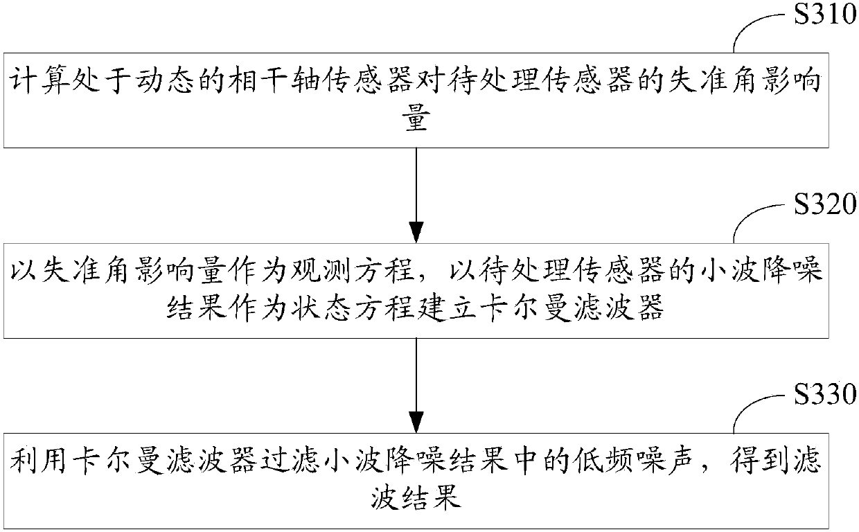 Filtering method and device for inertial measurement unit