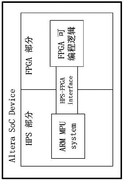 Implementation method for BMC (Baseboard Management Controller) system lower-layer interface based on SoC (System on a Chip) FPGA (Field Programmable Gate Array)