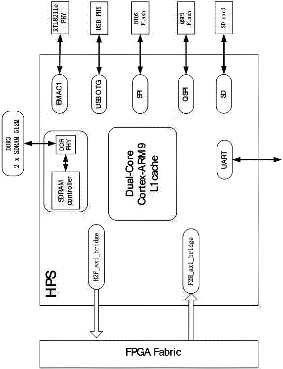 Implementation method for BMC (Baseboard Management Controller) system lower-layer interface based on SoC (System on a Chip) FPGA (Field Programmable Gate Array)