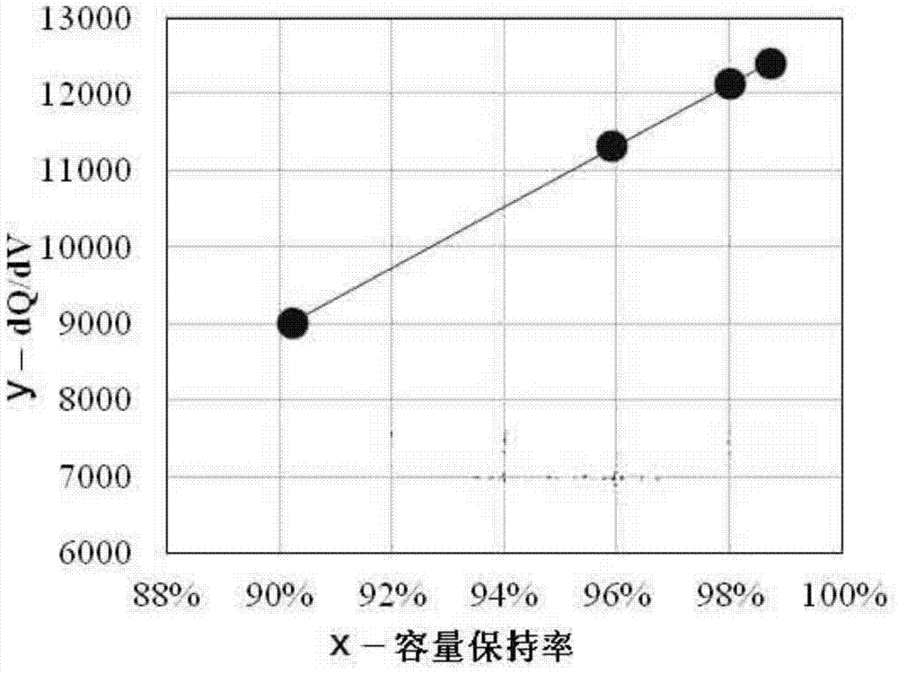 Battery Cycle Life Prediction Method