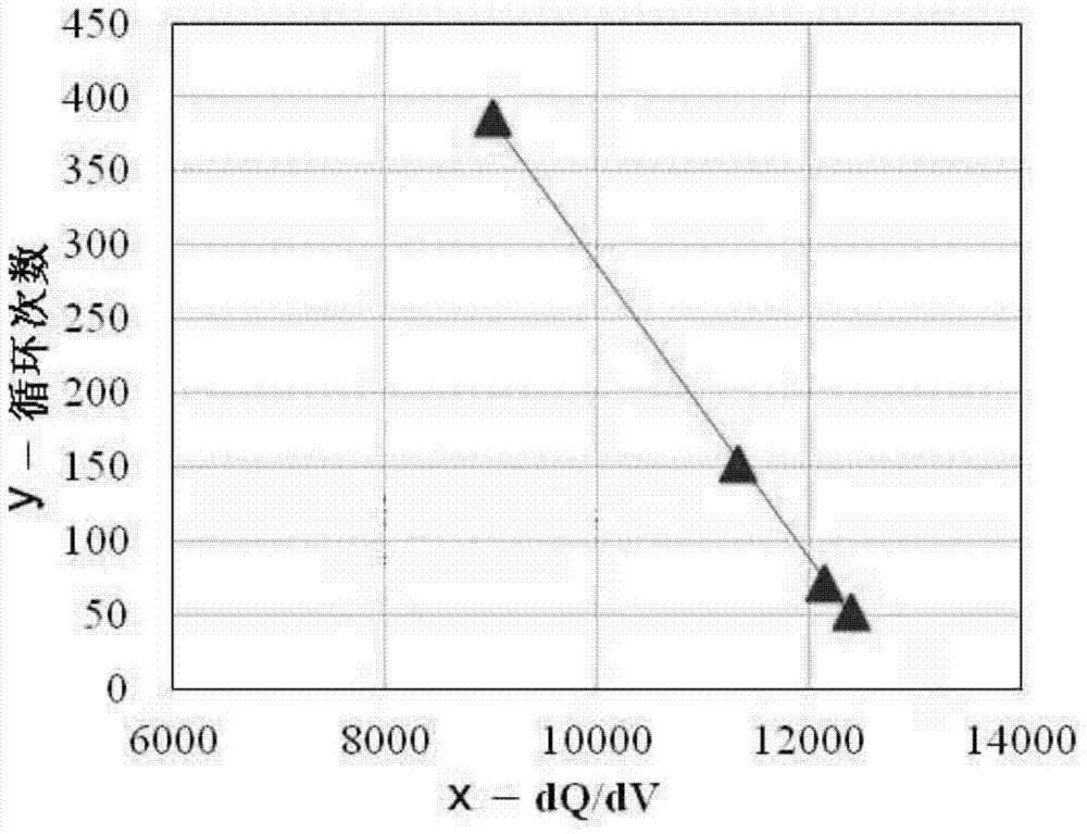 Battery Cycle Life Prediction Method