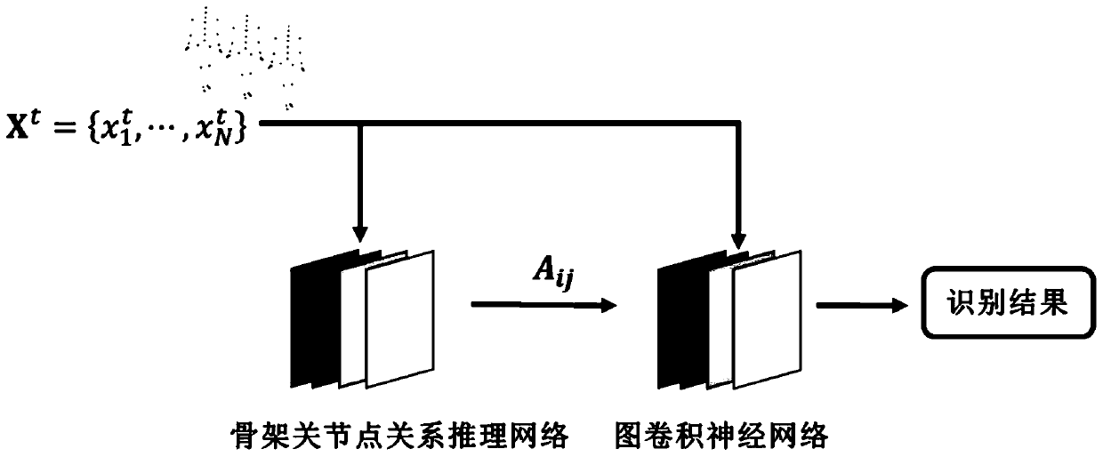 Behavior identification method based on skeleton video