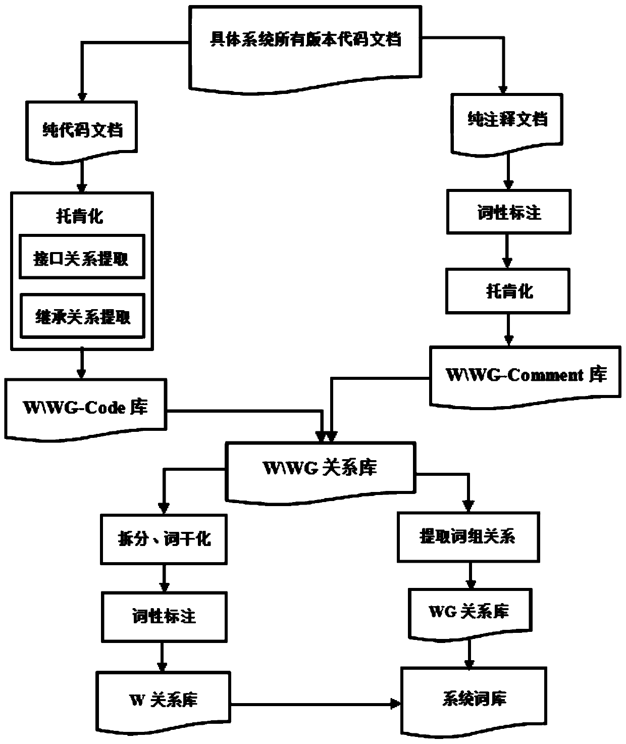 A Method for Automatic Thesaurus Construction for Specific Software History Code Base