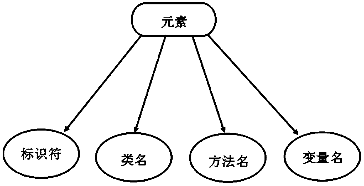 A Method for Automatic Thesaurus Construction for Specific Software History Code Base