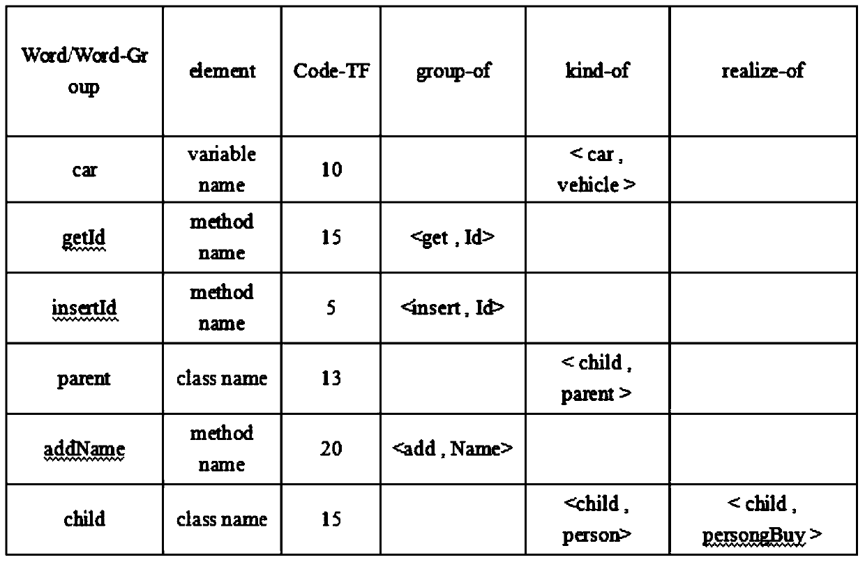 A Method for Automatic Thesaurus Construction for Specific Software History Code Base