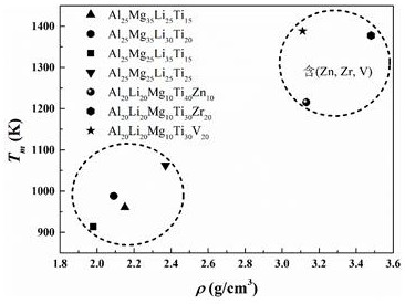 Light high-specific-strength high-entropy alloy material and preparation method thereof