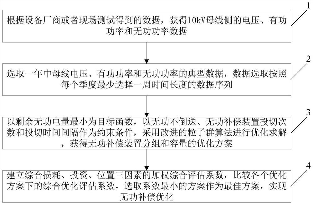 Reactive compensation optimization method based on operation data of transformer substation