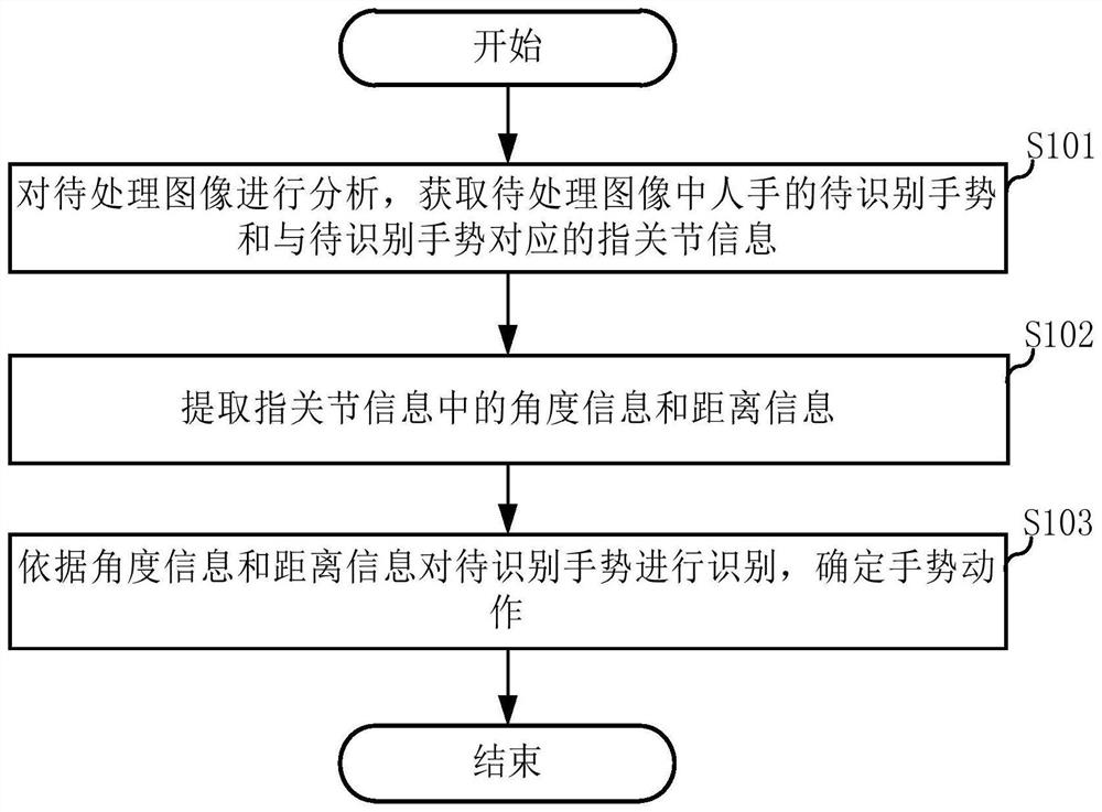 Gesture recognition method and device