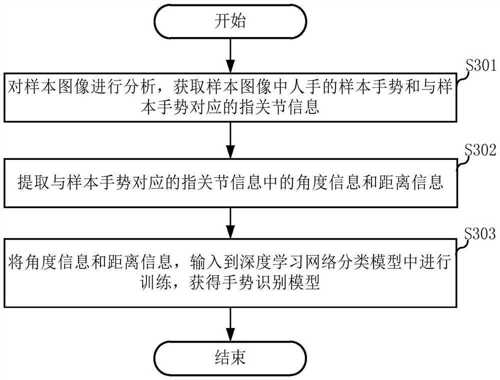 Gesture recognition method and device