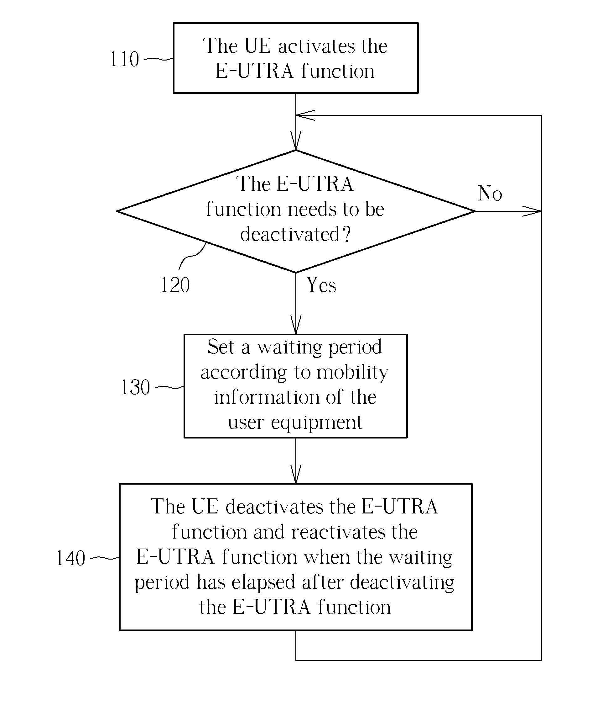 Method of managing e-utra function of user equipment and related wireless communication system