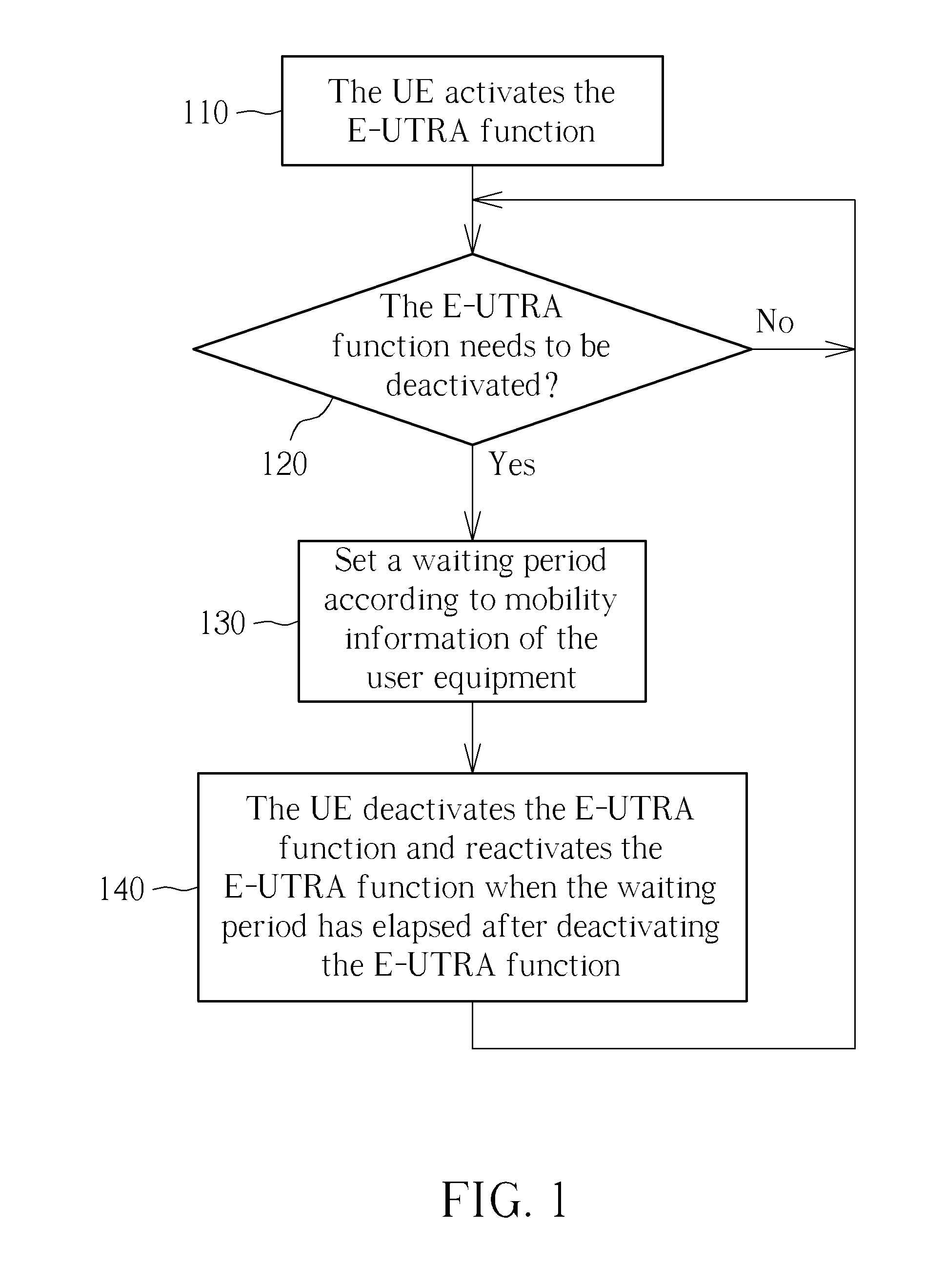 Method of managing e-utra function of user equipment and related wireless communication system