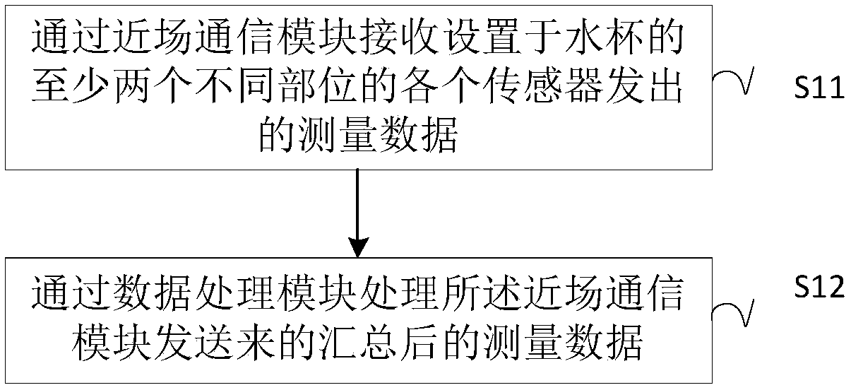 Water cup package, measuring method and water cup