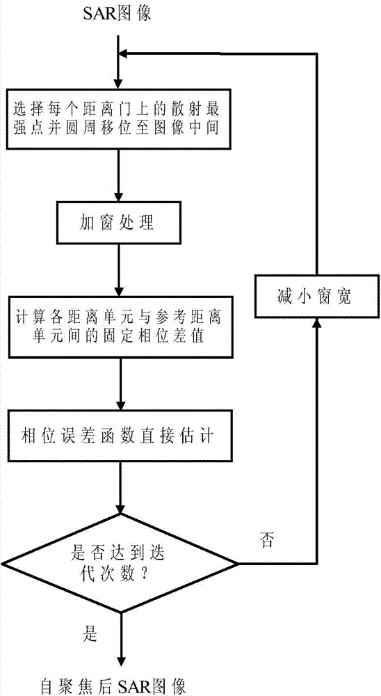 SAR real time self-focusing method based on phase error direct estimate