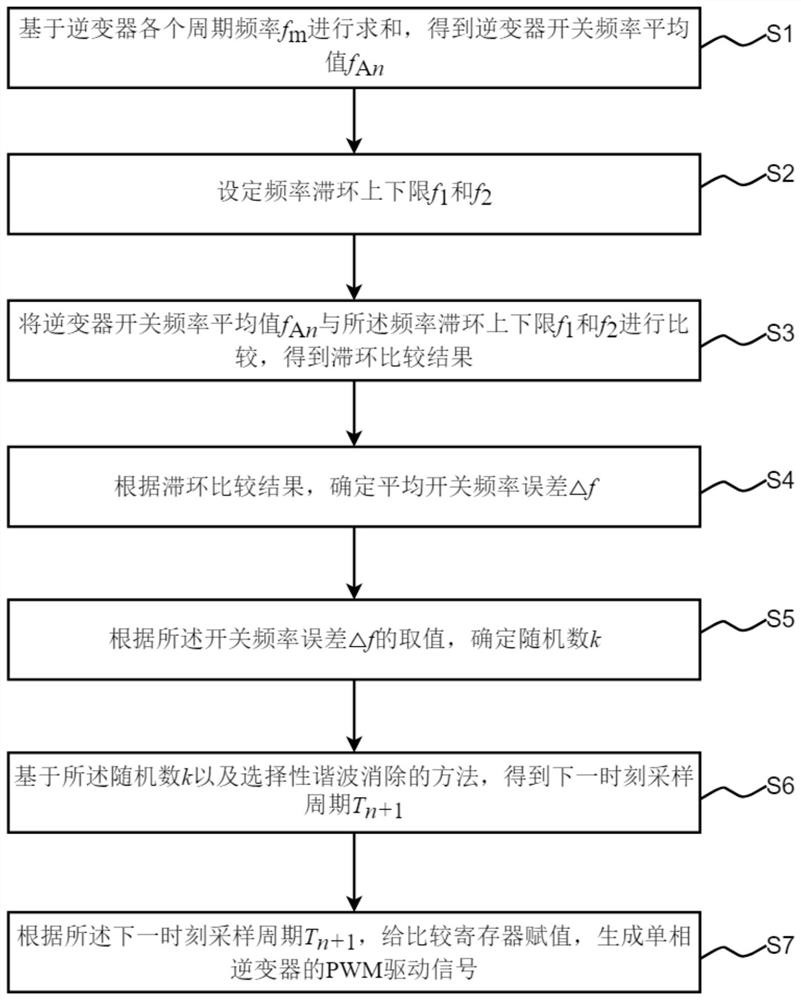 Hysteresis random spectrum spreading method in inverter random pulse width modulation selective resonance elimination