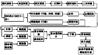 Raw material preparation process based on heating non-combustible cigarette