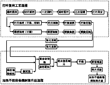 Raw material preparation process based on heating non-combustible cigarette