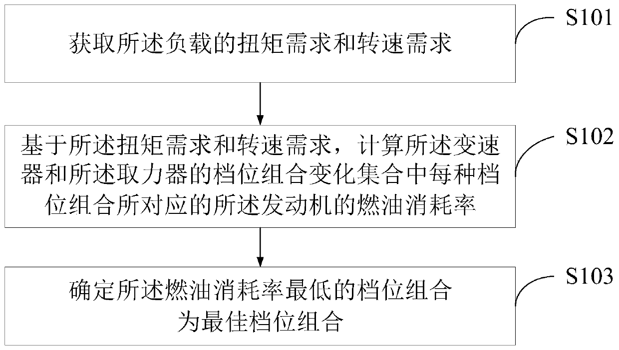 Gear control method and device of power system in aboard operation and hoisting machine